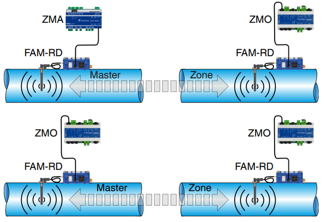 Trasmissione dati bidirezionale tramite collegamento radio attraverso condotti